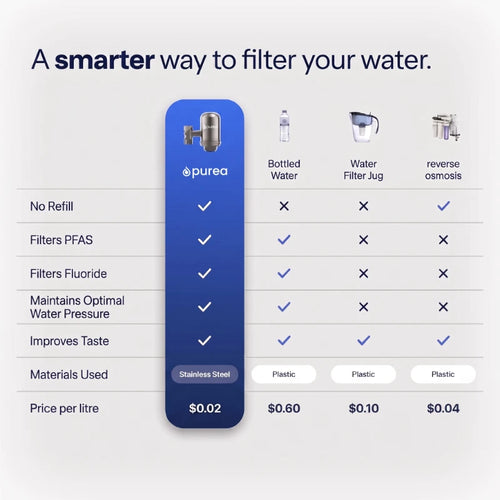 Purea® Tap Filters Supply