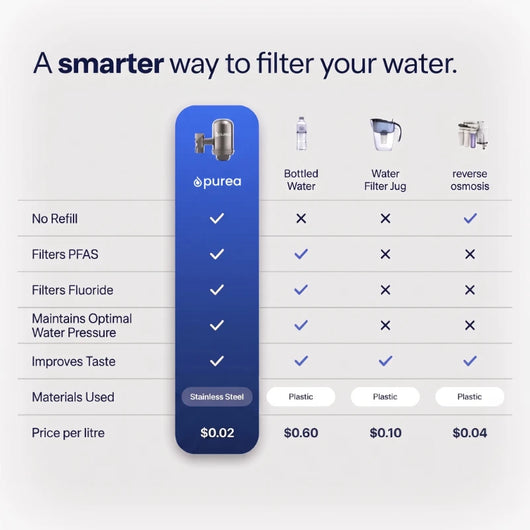 Purea® Tap Filters Supply